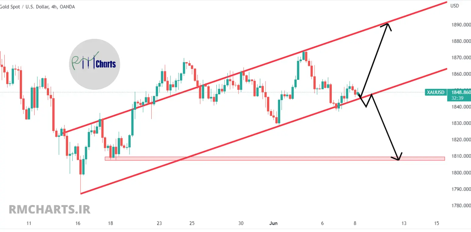 تحلیل تکنیکال طلا - پنج شنبه - 18 خرداد 1401