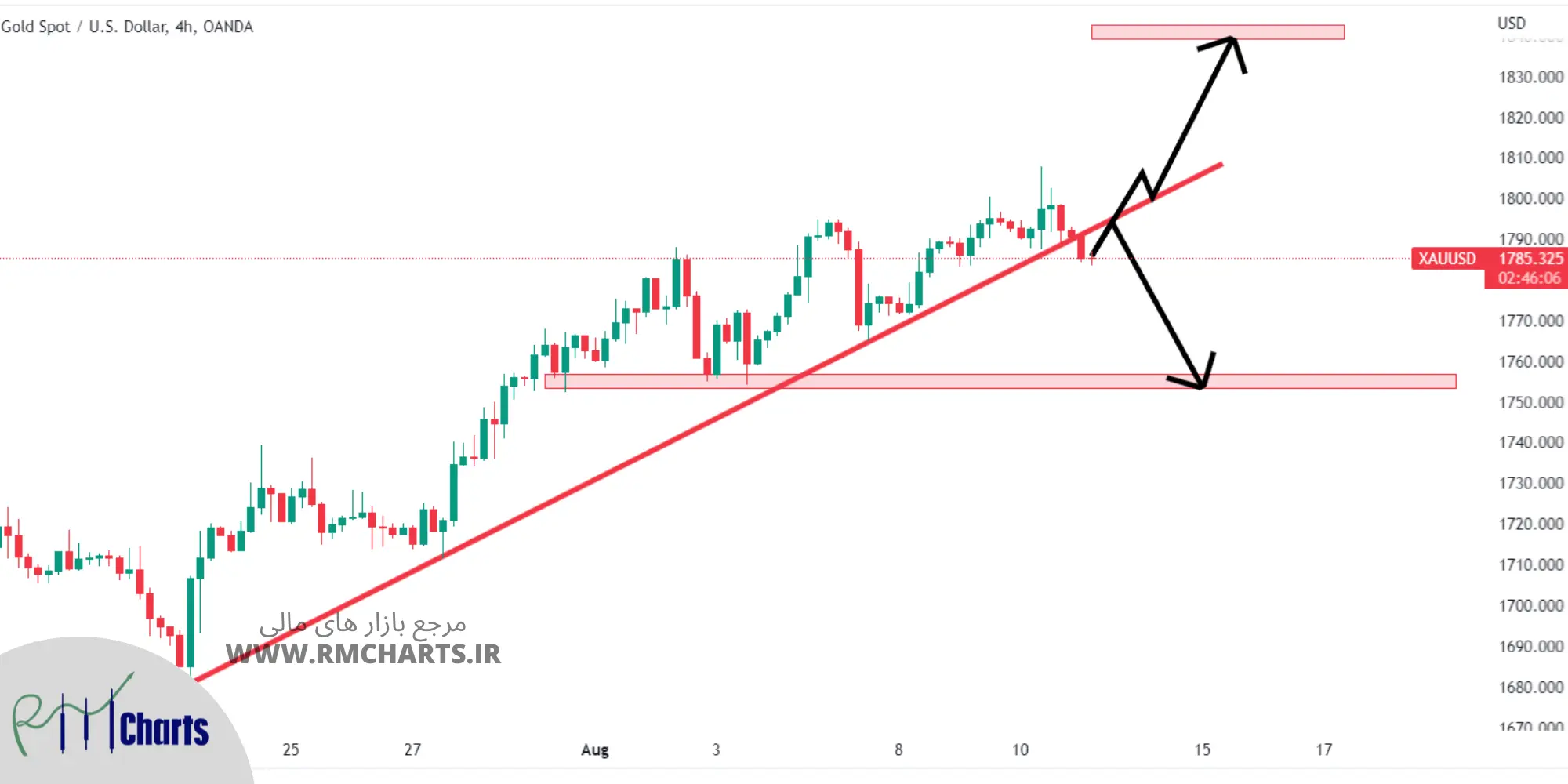 تحلیل تکنیکال طلا - پنج شنبه - 20 مرداد 1401
