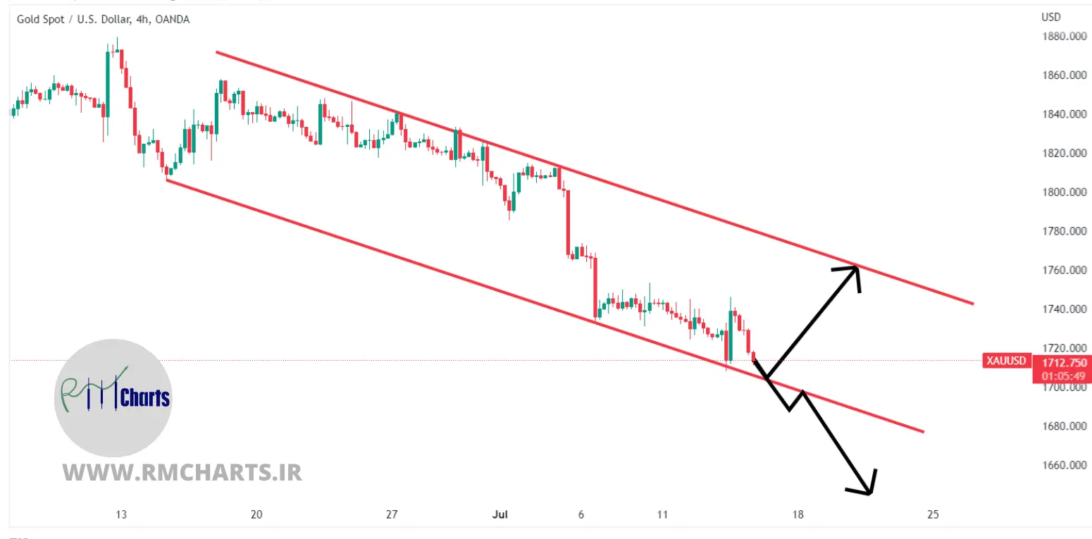تحلیل تکنیکال طلا - پنج شنبه - 23 تیر 1401