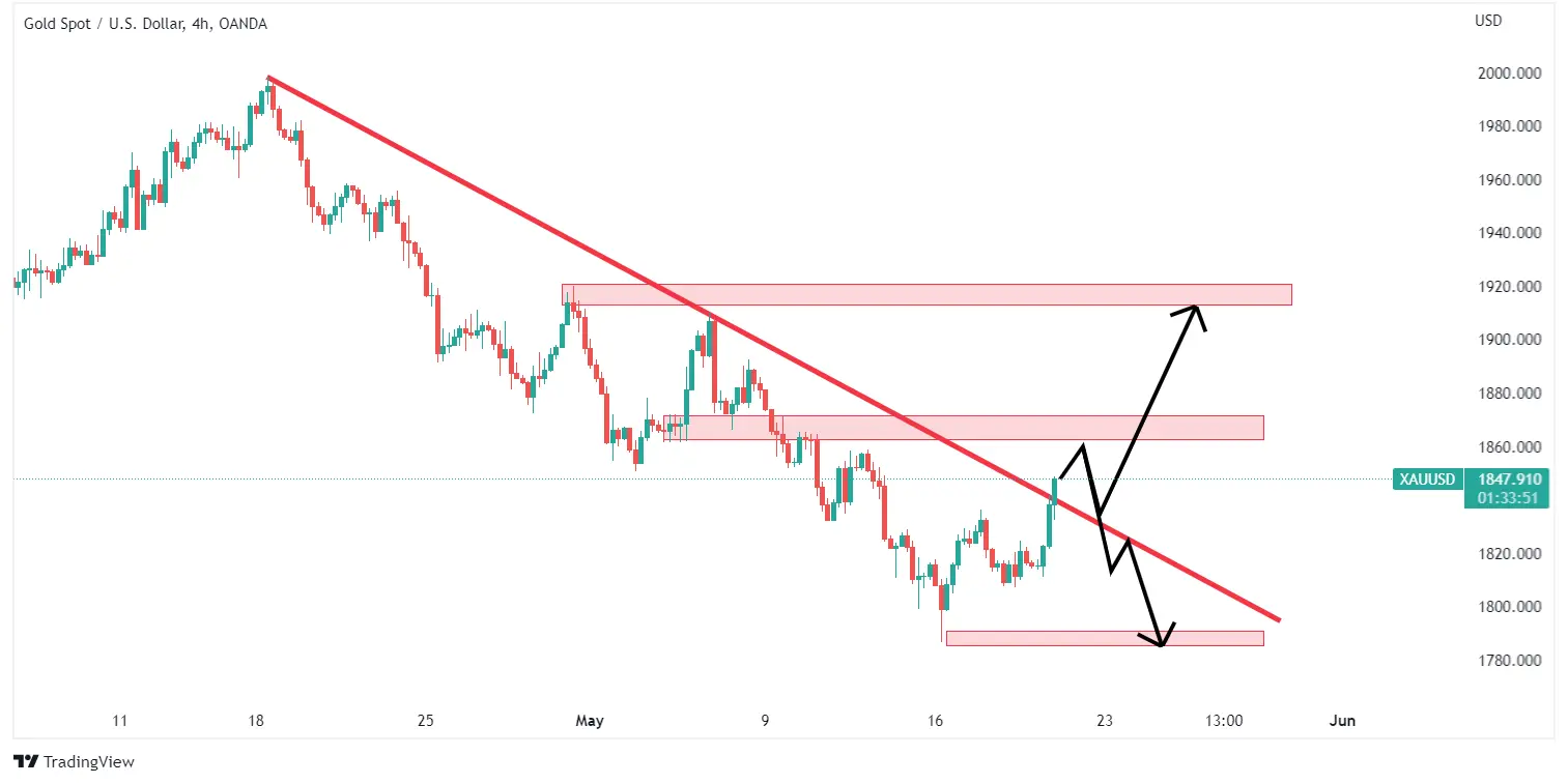 تحلیل تکنیکال طلا - پنج شنبه - 29 اردیبهشت 1401