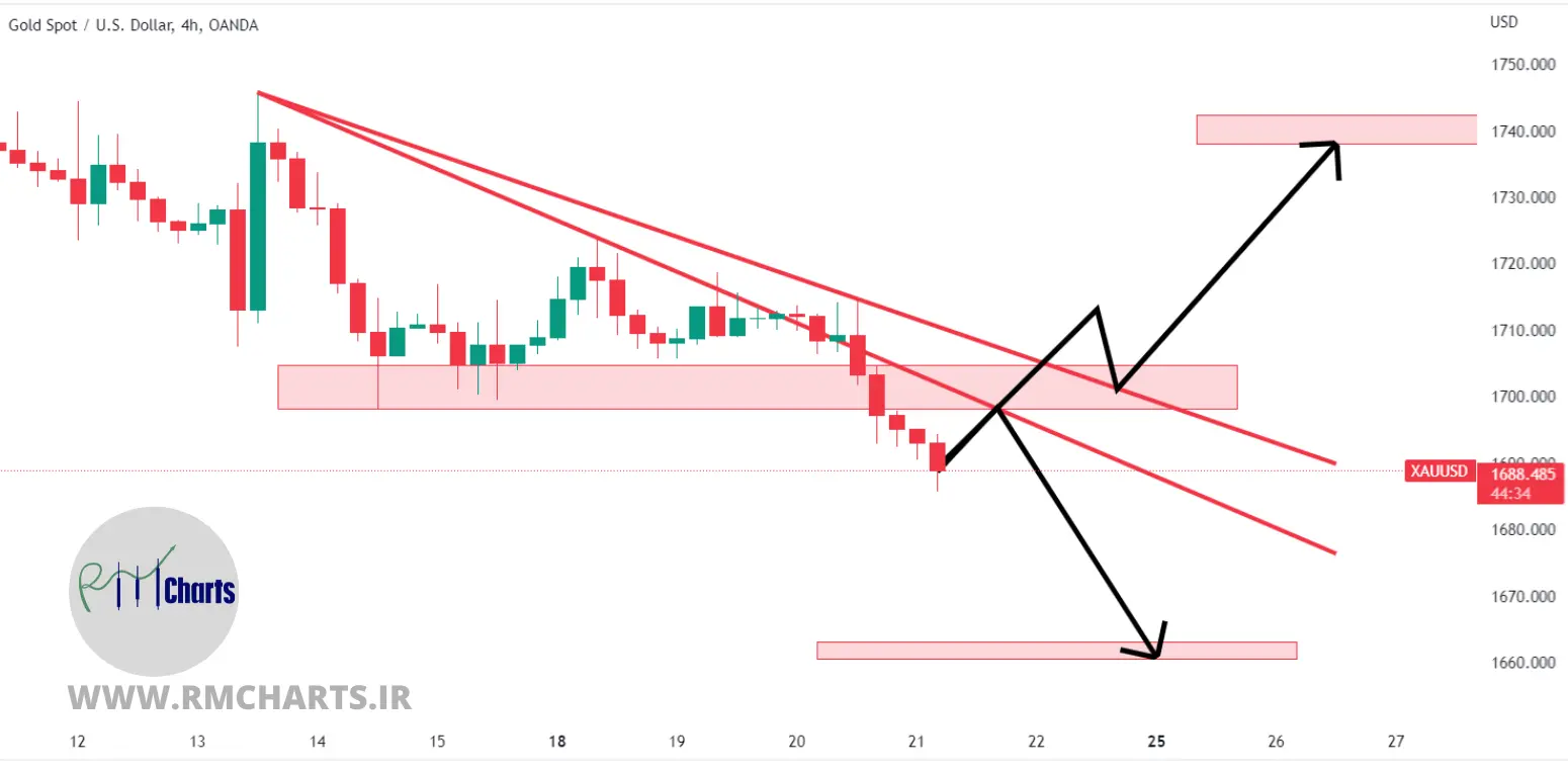 تحلیل تکنیکال طلا - پنج شنبه - 30 تیر 1401
