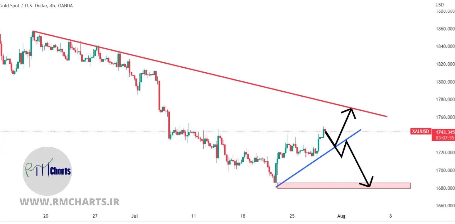 تحلیل تکنیکال طلا - پنج شنبه - 6 مرداد 1401