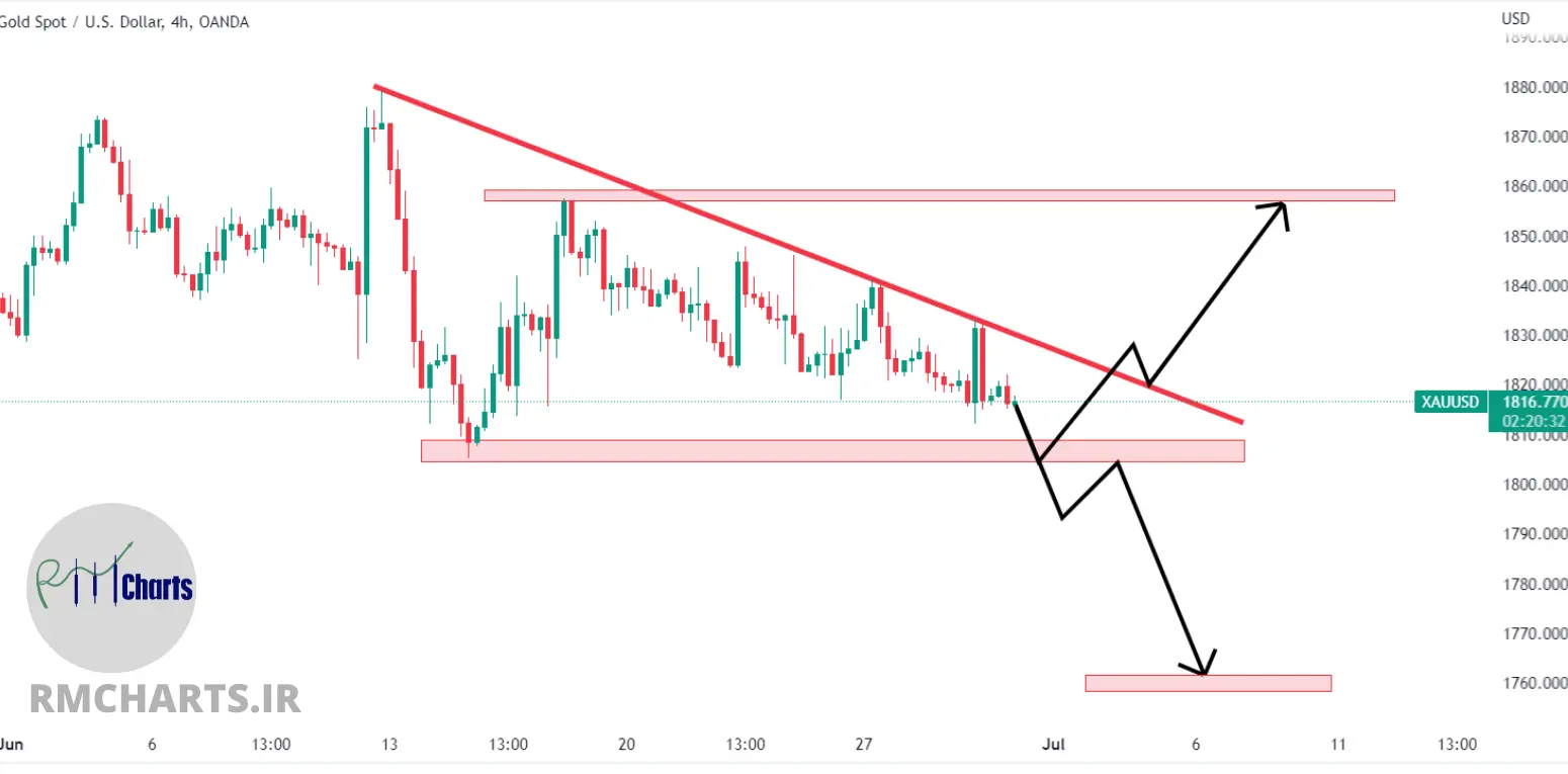تحلیل تکنیکال طلا - پنج شنبه - 9 تیر 1401