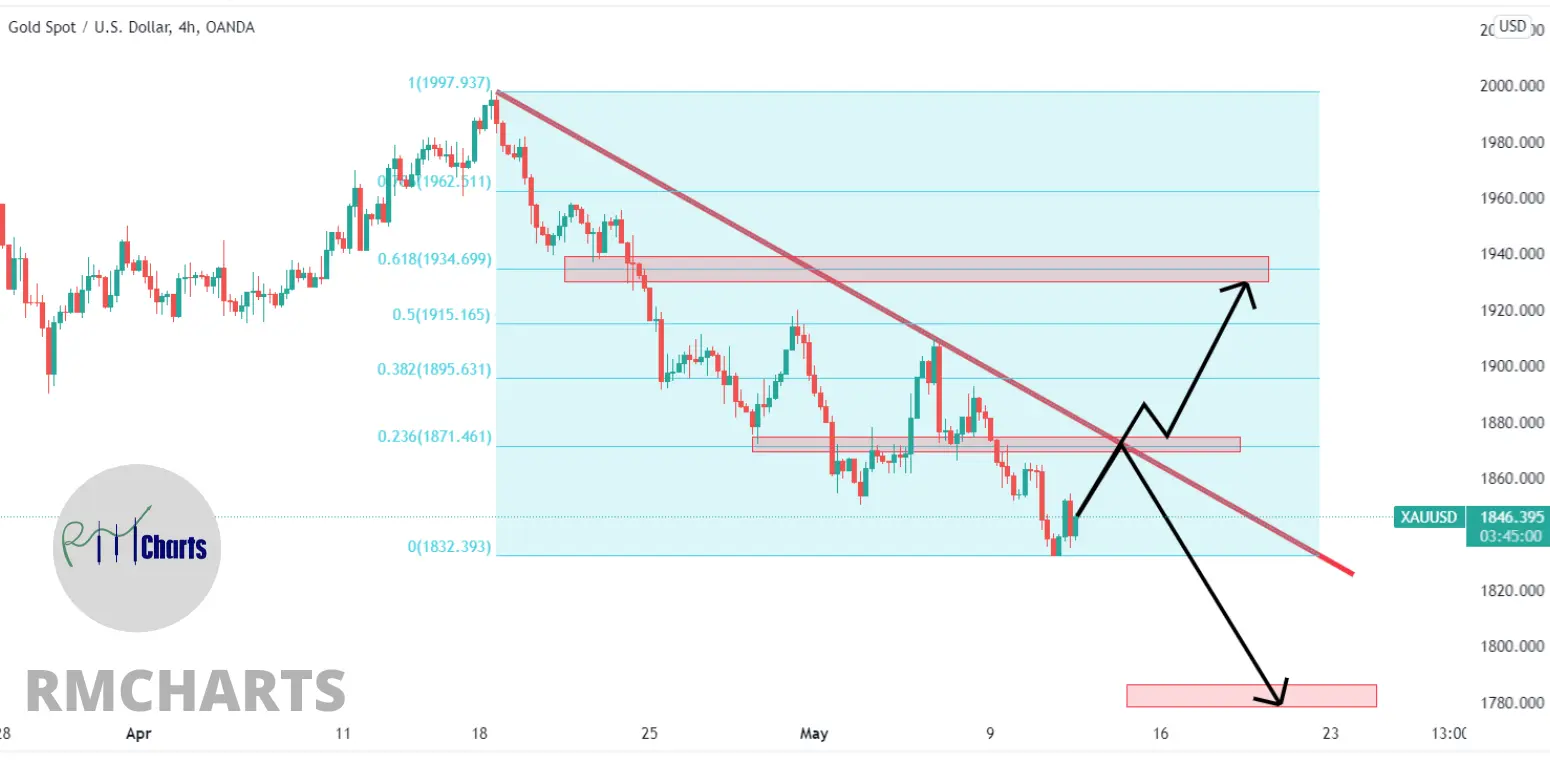 تحلیل تکنیکال طلا - چهارشنبه - 21 اردیبهشت 1401