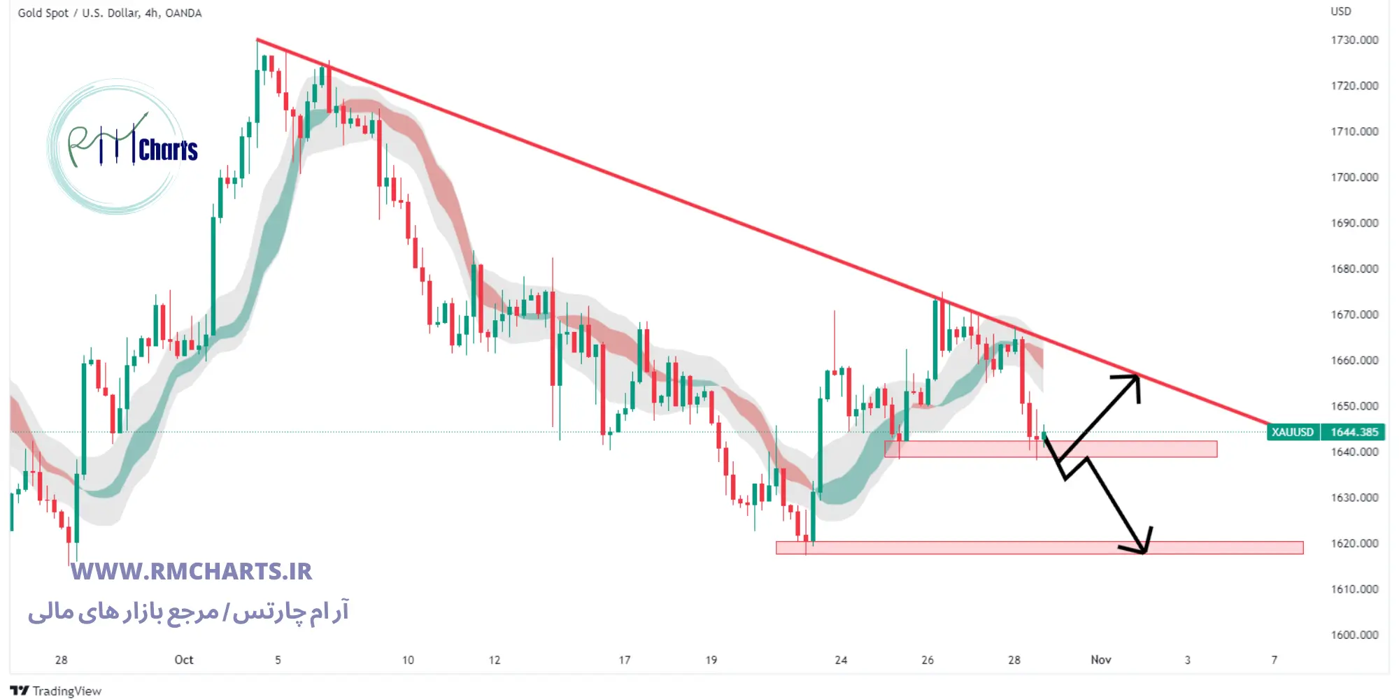 تحلیل تکنیکال طلا