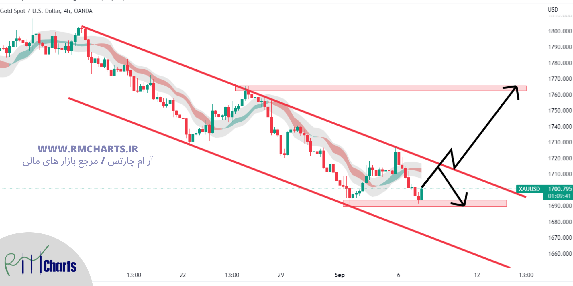 تحلیل تکنیکال گولد