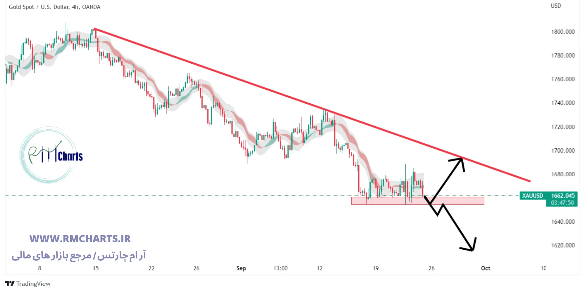 تحلیل تکنیکال گولد