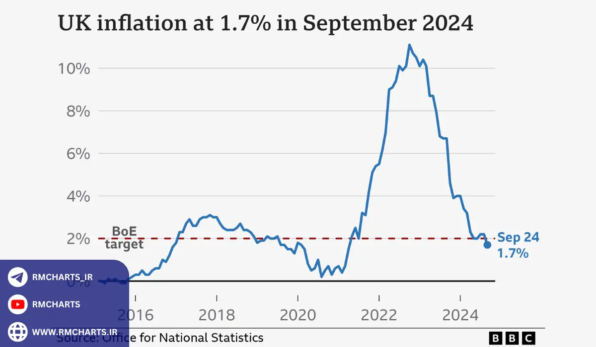 تورم چیست؟ انواع شاخص قیمت