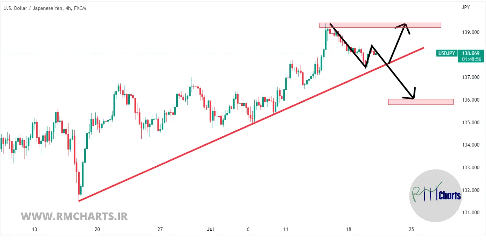 دلار در مقابل ین