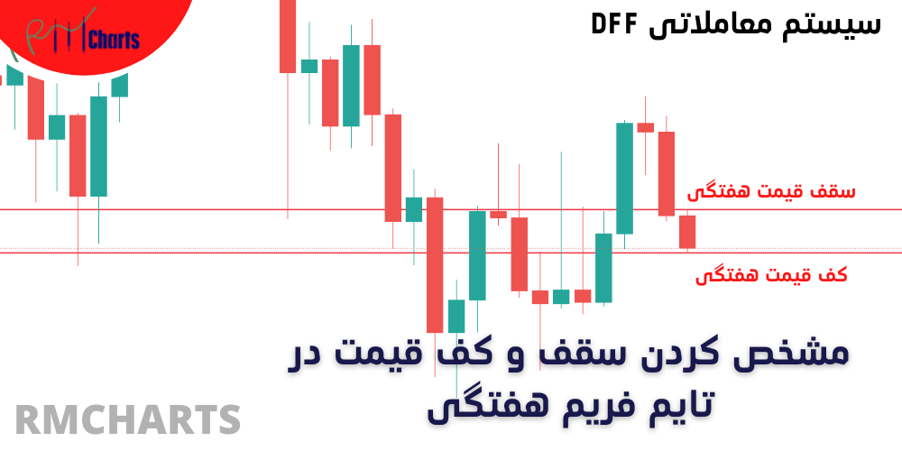 مشخص کردن سقف و کف قیمت در تایم فریم هفتگی