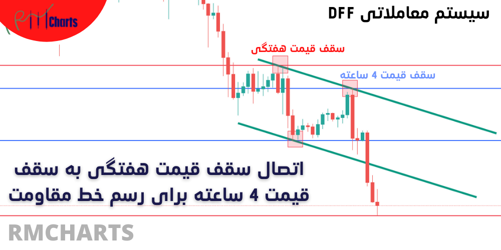 رسم خط مقاومت DFF