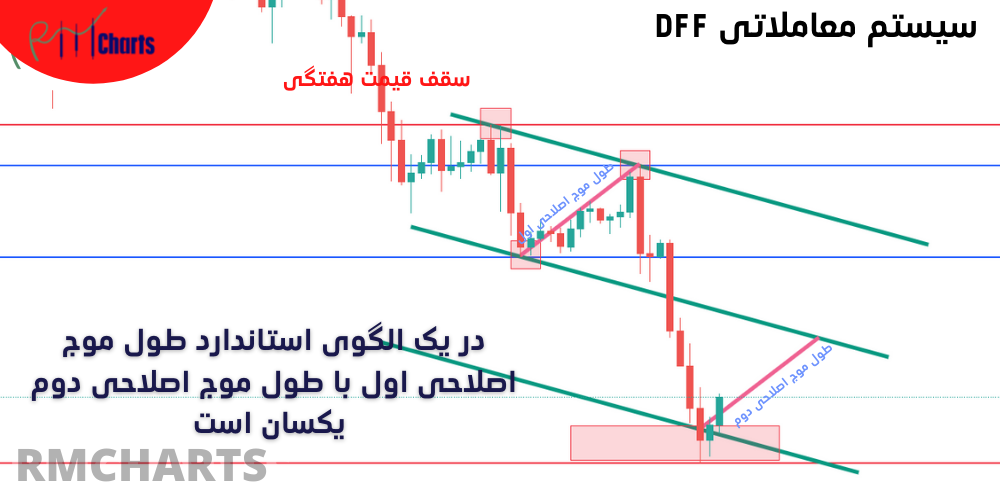 رسم موج چهارم حرکتی ( دوم اصلاحی )
