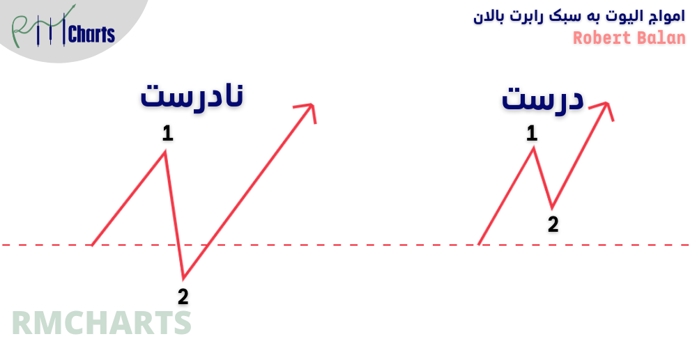 قانون اول الیوت
