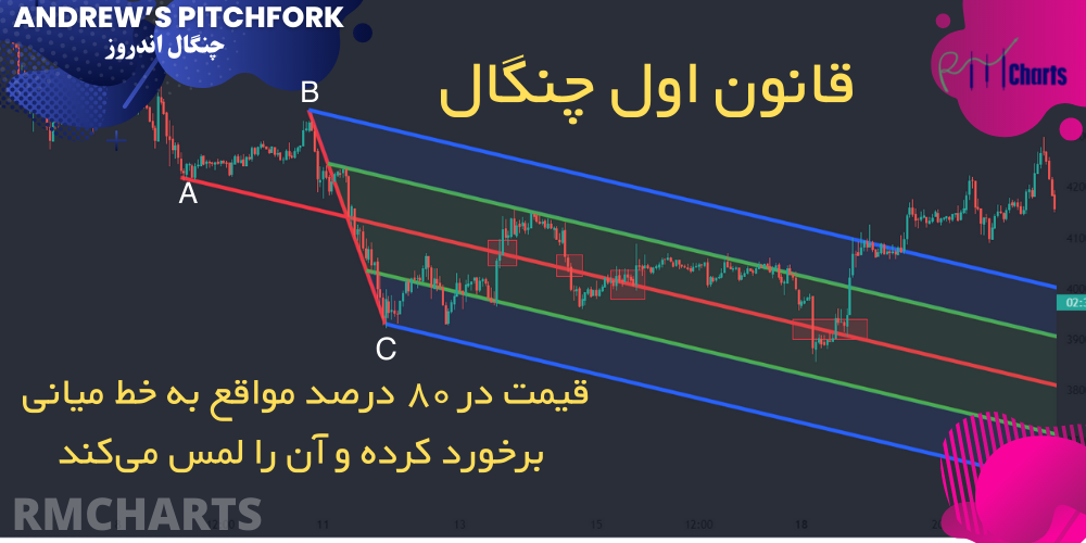 قانون اول چنگال
