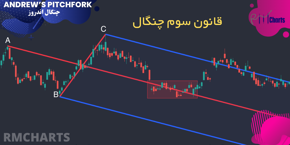 قانون سوم چنگال