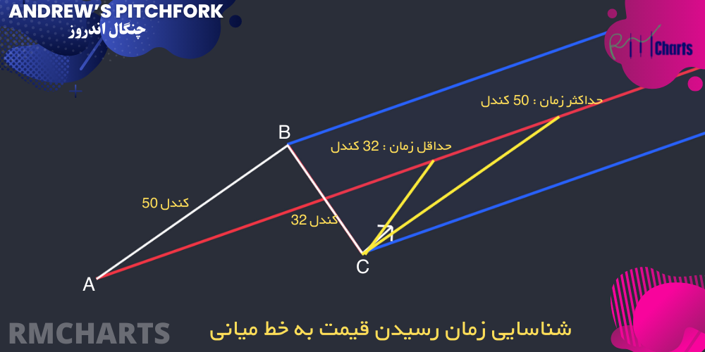شناسایی زمان رسیدن قیمت به خط میانی