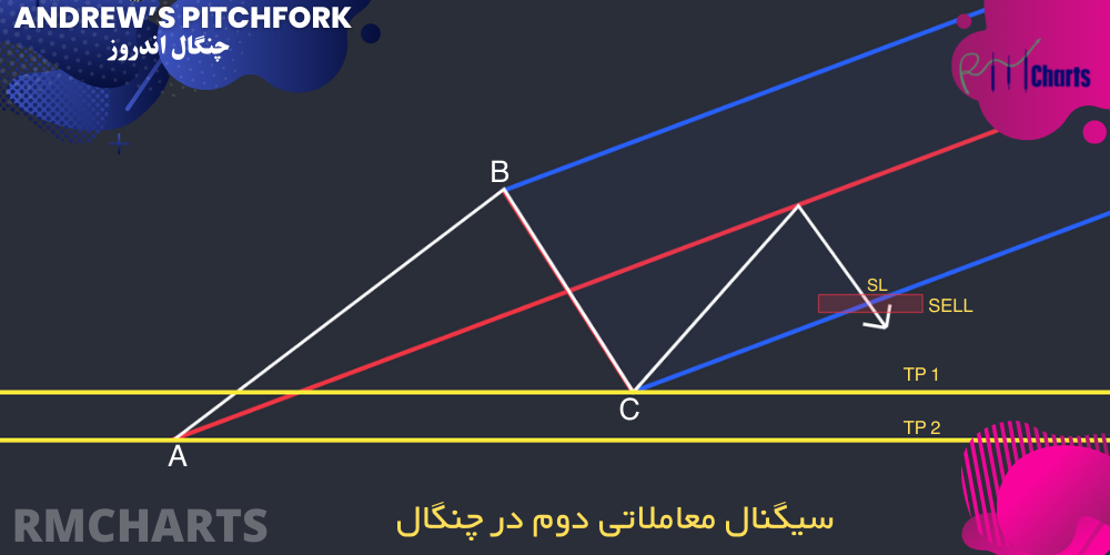 سیگنال معاملاتی دوم در چنگال