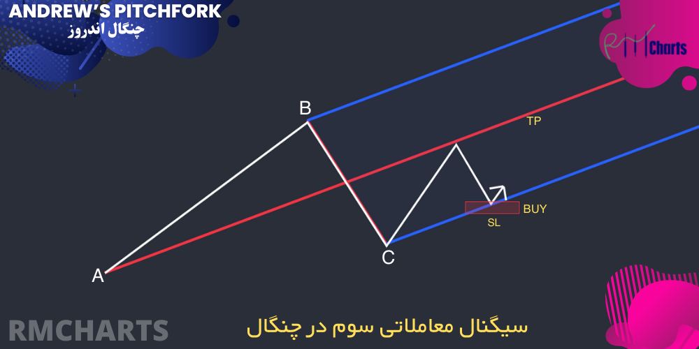 سیگنال معاملاتی سوم در چنگال