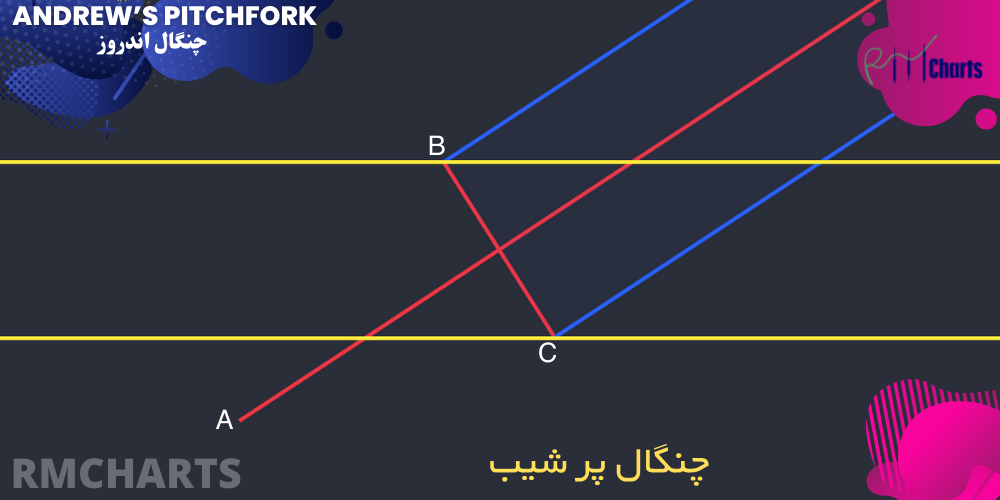 چنگال پر شیب