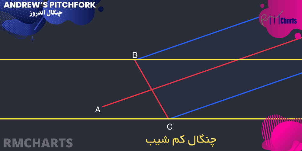 چنگال کم شیب