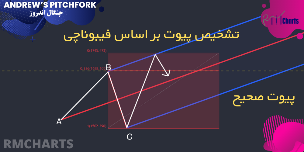 تشخیص پیوت بر اساس فیبوناچی