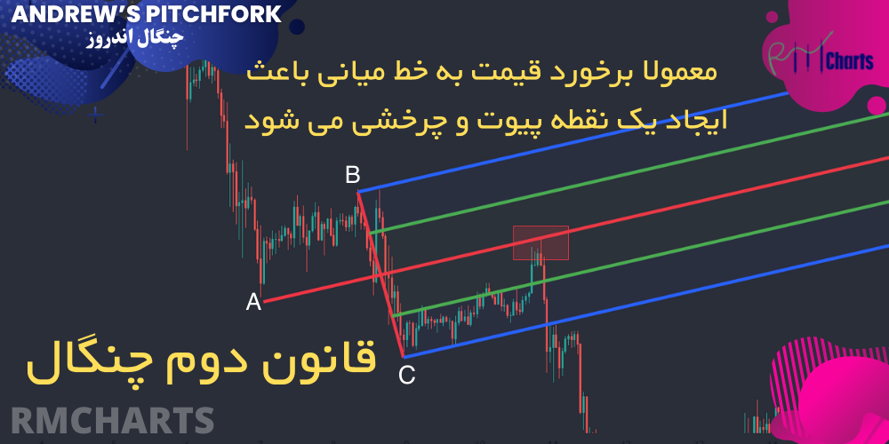 قانون دوم چنگال