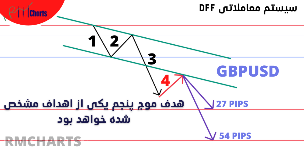 موج پنجم حرکت در سیستم معاملاتی DFF
