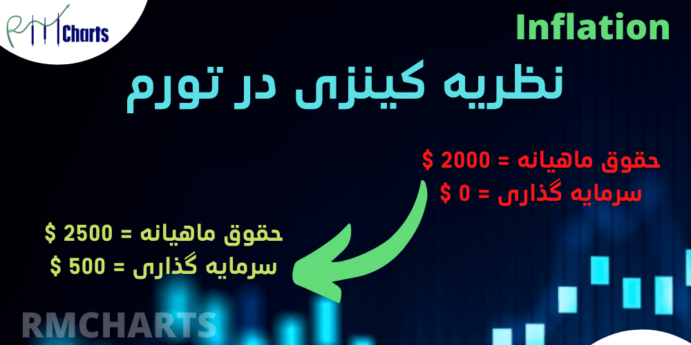 نظریه کینزی در تورم