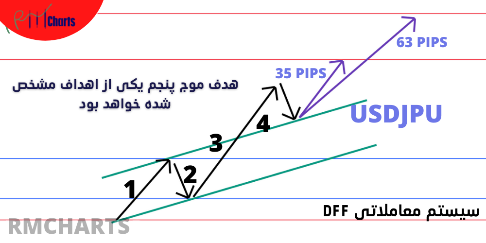سیستم معاملاتی DFF
