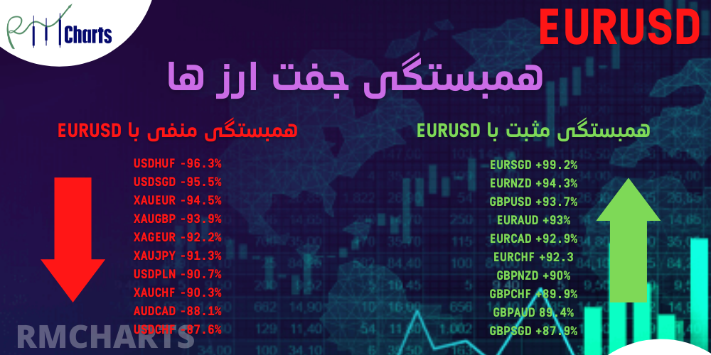 همبستگی جفت ارز ها با جفت ارز EURUSD