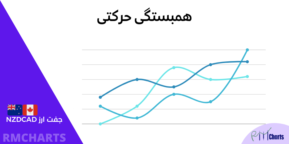 همبستگی حرکتی NZDCAD