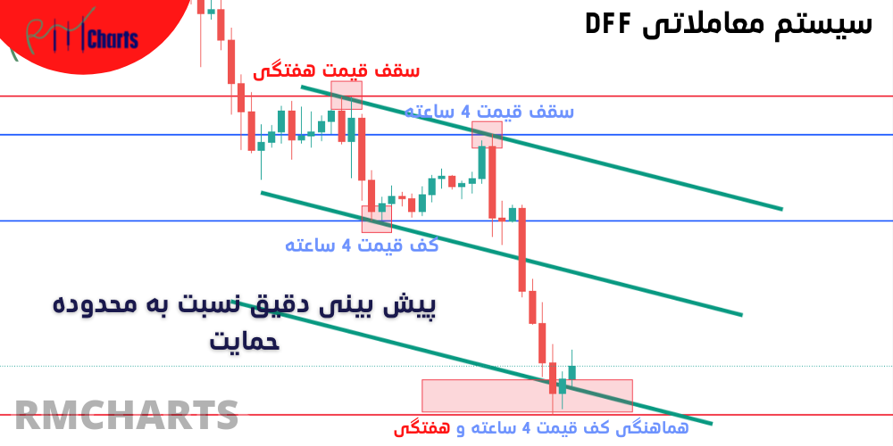 پیش بینی دقیق نسبت به محدوده حمایت