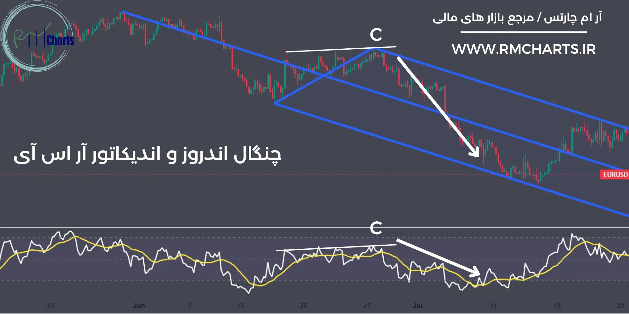 چنگال اندروز و اندیکاتور آر اس آی