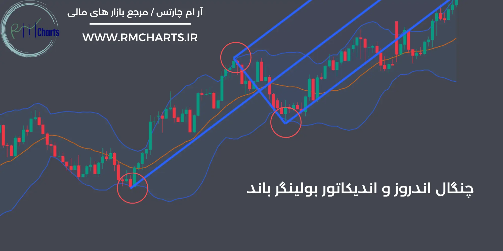 چنگال اندروز و اندیکاتور بولینگر باند