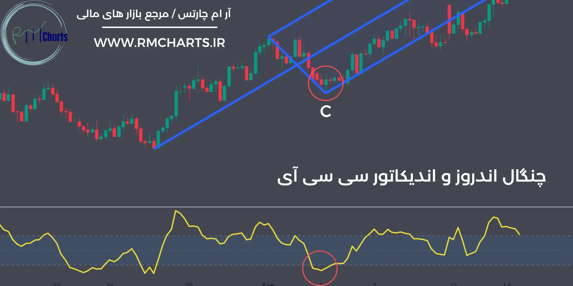 چنگال اندروز و اندیکاتور سی سی آی
