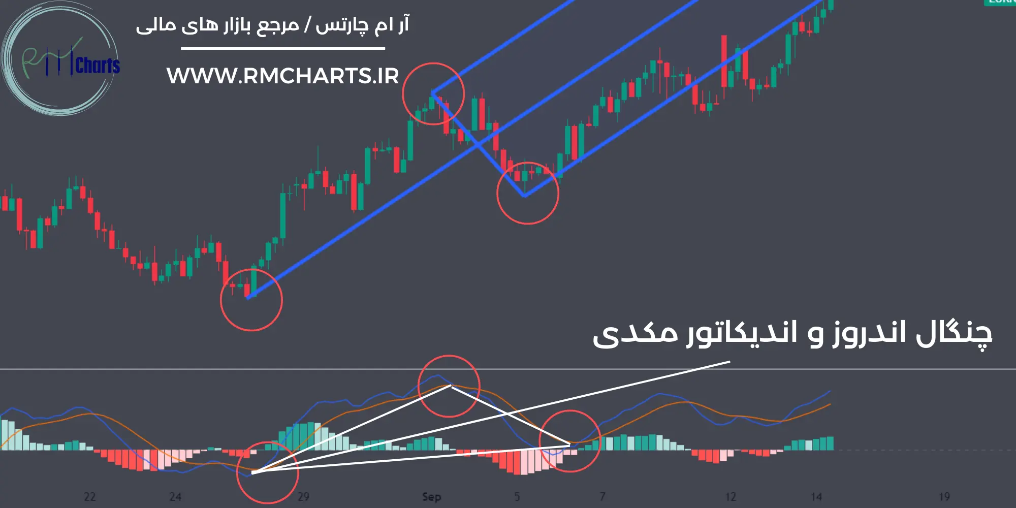 چنگال اندروز و اندیکاتور مکدی