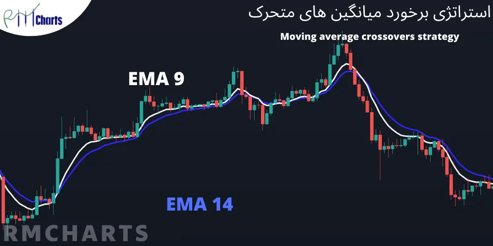 5 - استراتژی برخورد میانگین های متحرک - Moving average crossovers strategy - استراتژی های معاملاتی شرق آسیا