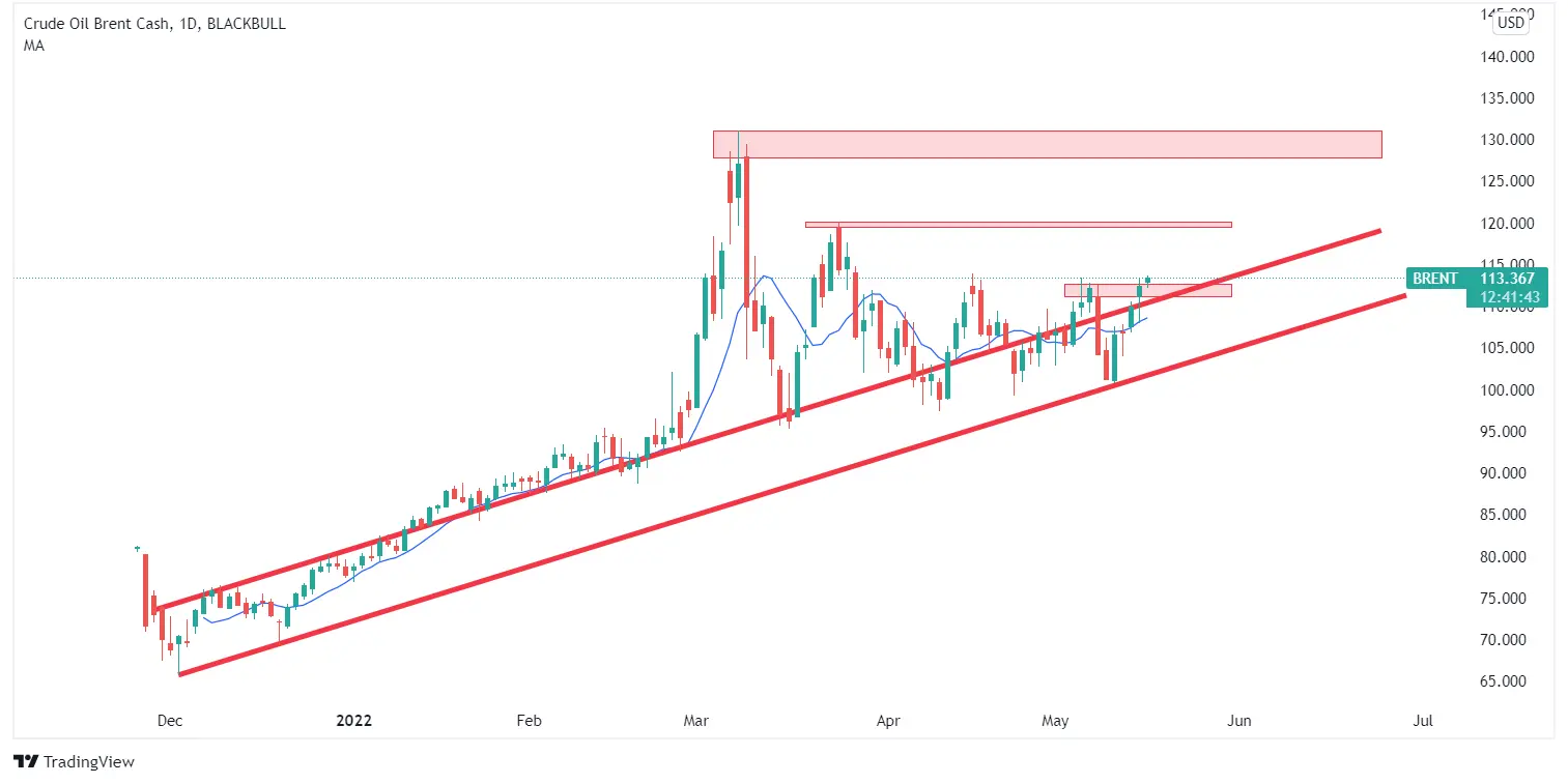 تحلیل تکنیکال نفت خام