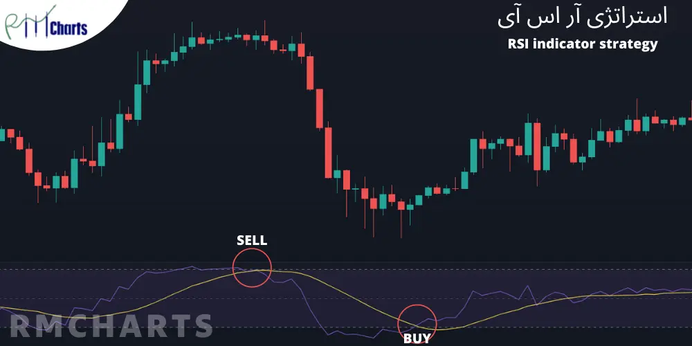 استراتژی آر اس آی - RSI indicator strategy - استراتژی های معاملاتی شرق آسیا