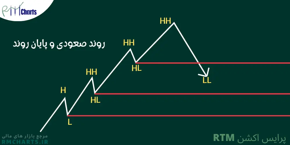 روند صعودی و پایان روند