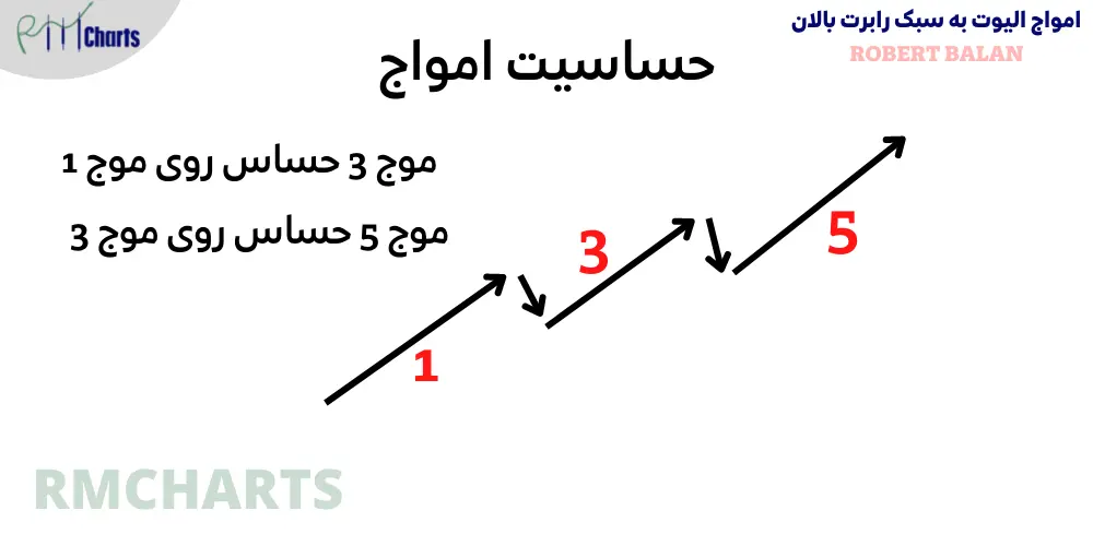 حساسیت امواج