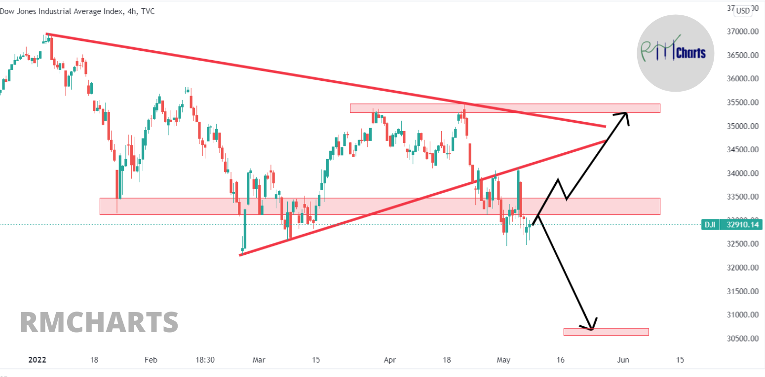 تحلیل تکنیکال Dow Jones