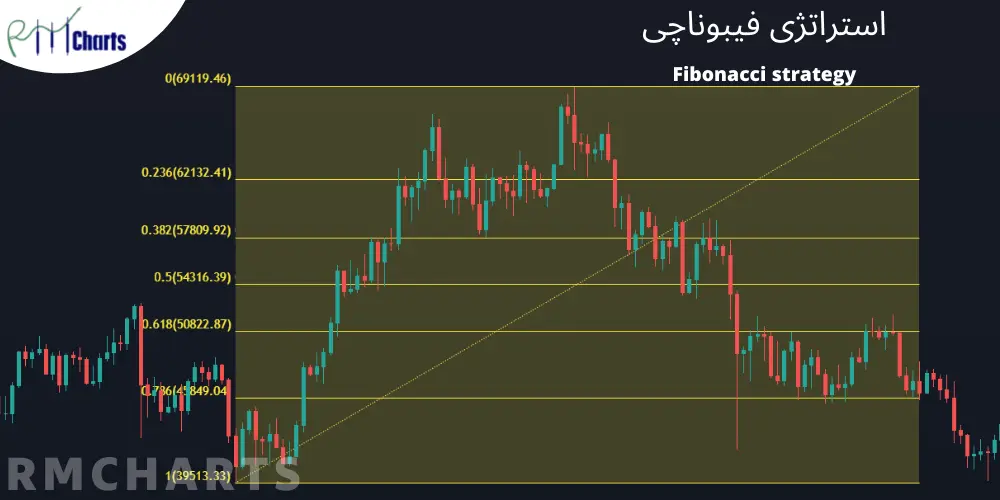 استراتژی فیبوناچی - Fibonacci strategy - استراتژی های معاملاتی شرق آسیا