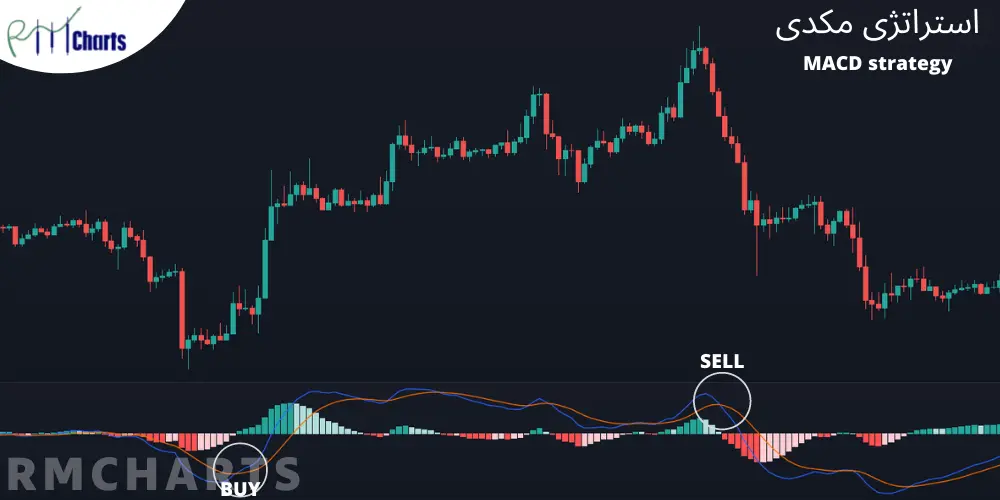 استراتژی مکدی - MACD strategy - استراتژی های معاملاتی شرق آسیا