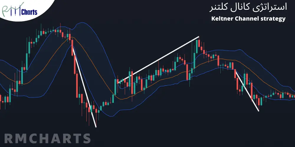 استراتژی کانال کلتنر - Keltner Channel strategy