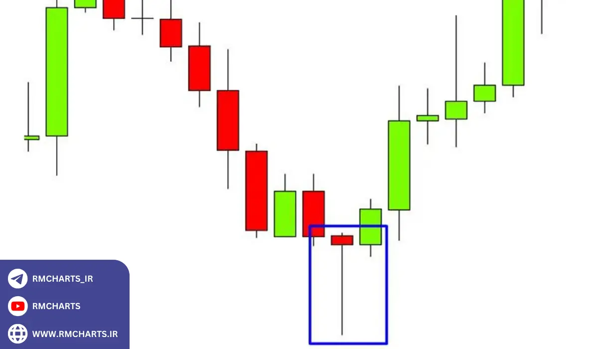 الگوهای پرایس اکشن RTM