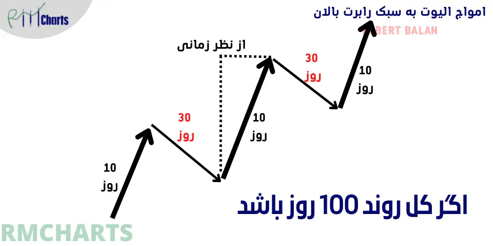 امواج الیوت رابرت بالان