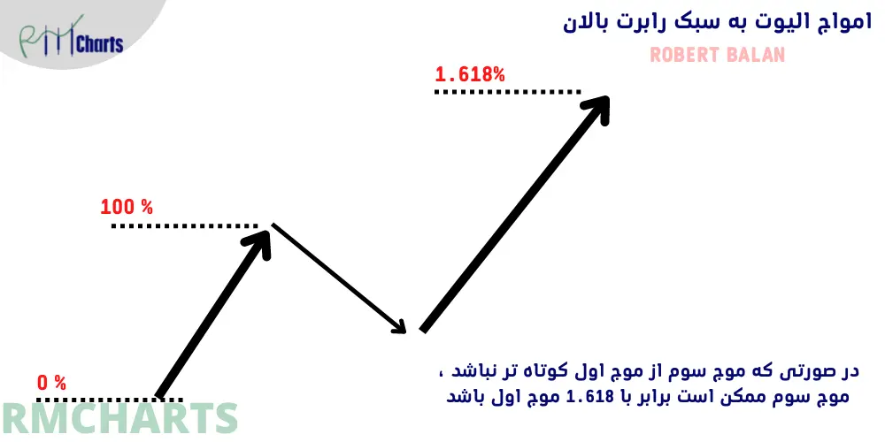 امواج الیوت رابرت بالان