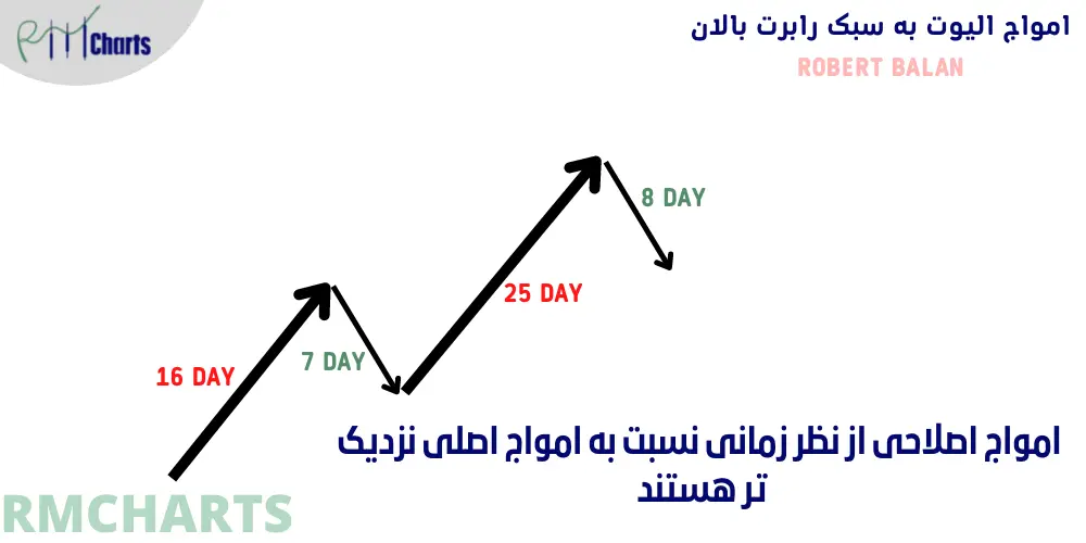 امواج الیوت رابرت بالان