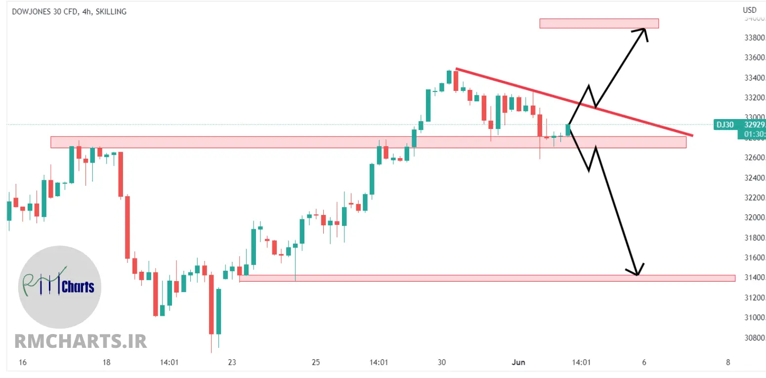 تحلیل تکنیکال Dow Jones – پنج شنبه – 12 خرداد 1401